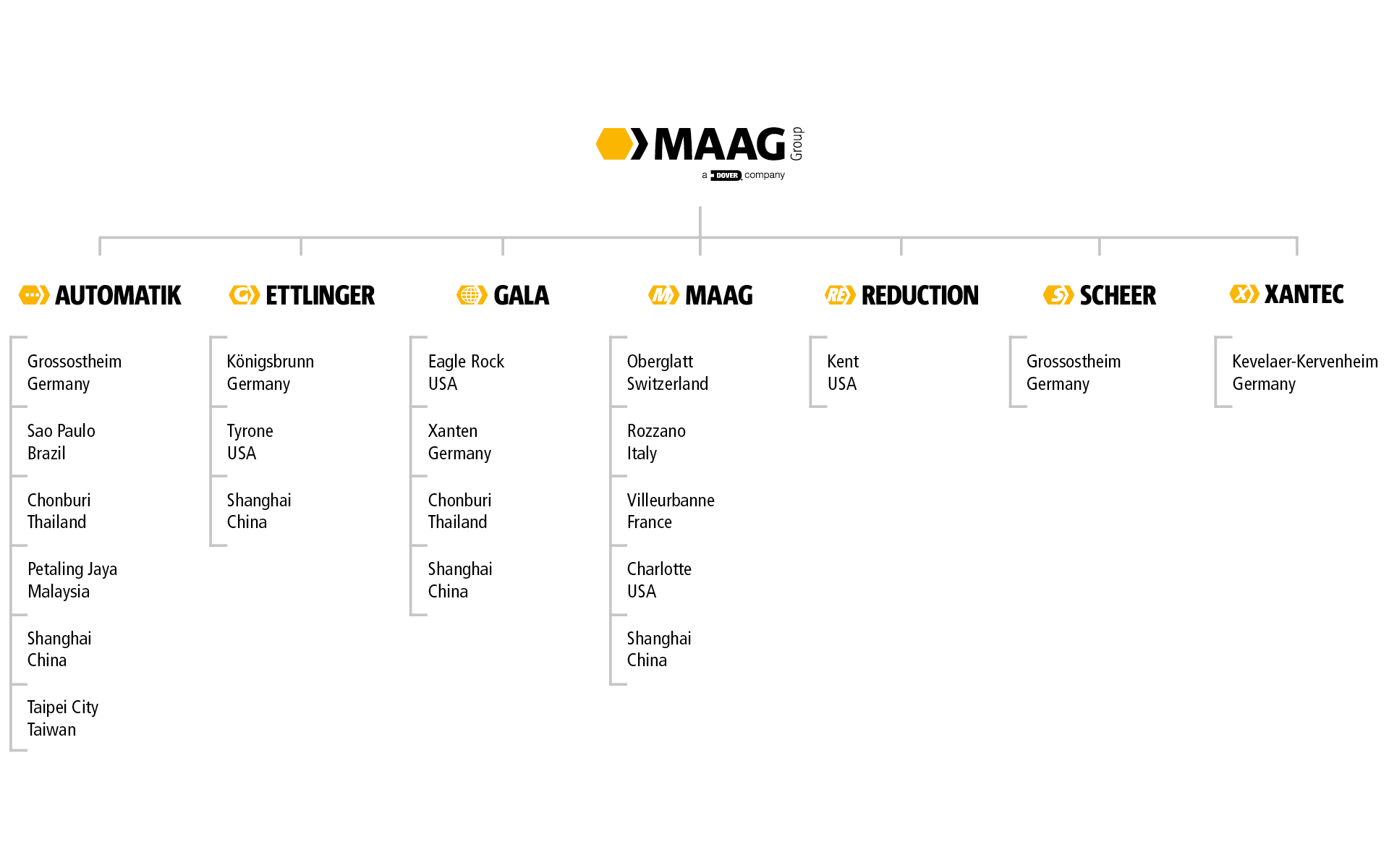 maag-group-management