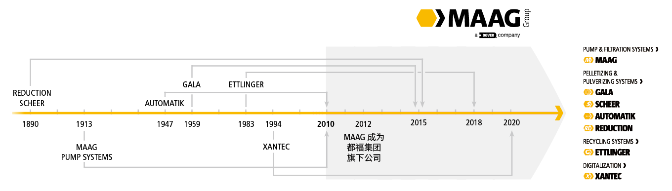 maag-group_CN_corporate-history